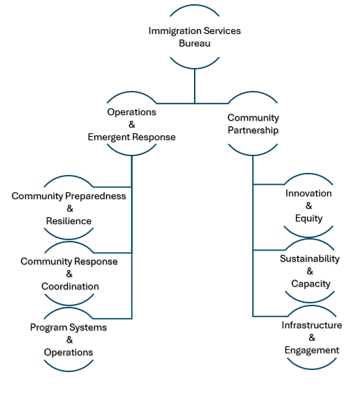 ISB Org chart showing two sections, the Operations and Emergent Response and Community Partnership Sections. The consist of 6 units inclduing the Community Preparedness and Resilience Unit, the Community Response and Coordiination Unit, Program Systems and Operations Unit, the Innovation and Equity Unit, the Sustaiability and Capacity Unit, and the Infrastructure and Engagement Unit.